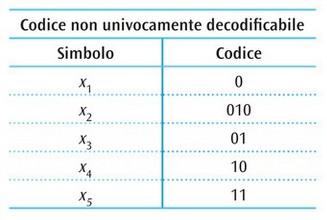 CODICE non univocamente decodificabile Non sempre permette di risalire alla sequenza originale dei simboli. Questo codice è inutile.