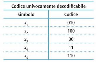 CODICE univocamente decodificabile Questo codice è univocamente decodificabile, ma può essere necessario rimandare la decisione di quale codice è stato ricevuto.