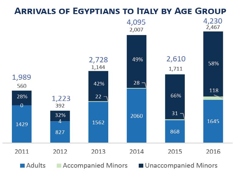 Migrazione Egitto-Italia L A C O M U N I T À E G I Z I A N A I N I T A L I A 137.