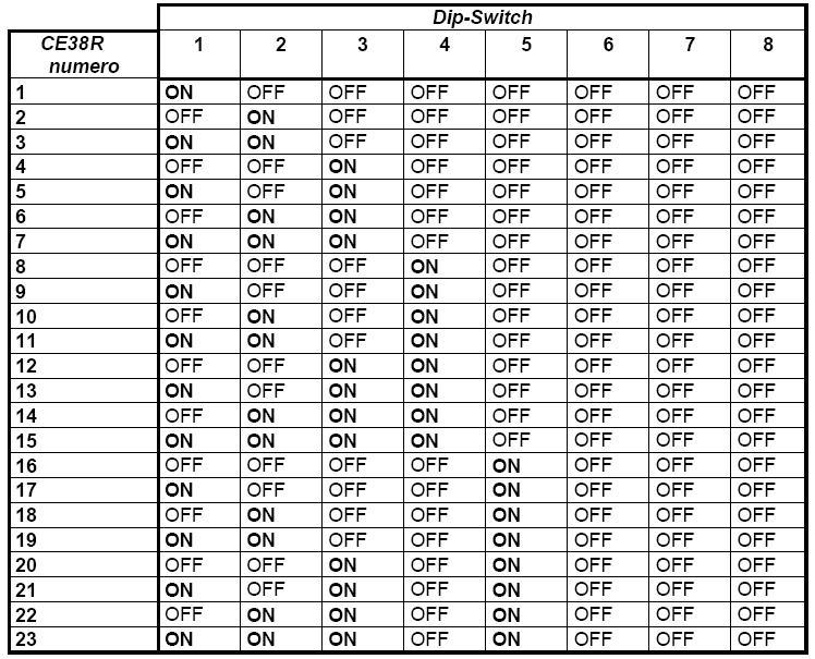 Indirizzamento dell unità remota CE38R: sulla Scheda RS485 è presente un Dip-switch con 8 interruttori (Fig.7 a Pag.