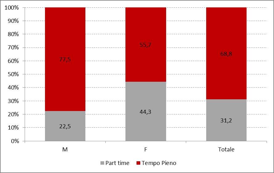 Figura 3 - Incentivo Occupazione NEET: domande confermate per tipo di orario di lavoro (v.