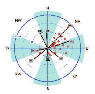 - REPORT 2/213 Vento Raffica massima giornaliera (m/s e km/ora) Gradisca d Isonzo Pordenone Nei grafici sono riportate per 6 stazioni significative del Friuli Venezia Giulia le raffiche massime