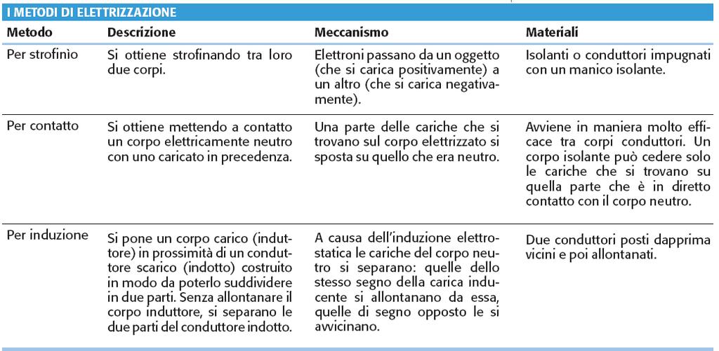 I metodi di elettrizzazione