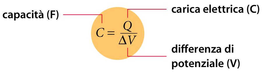 I condensatori La quantità di carica che può accumulare un condensatore dipende dalla sua