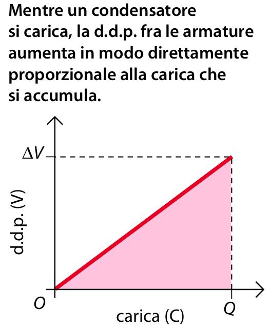 nde all area evidenziata nel grafico d.d.p.