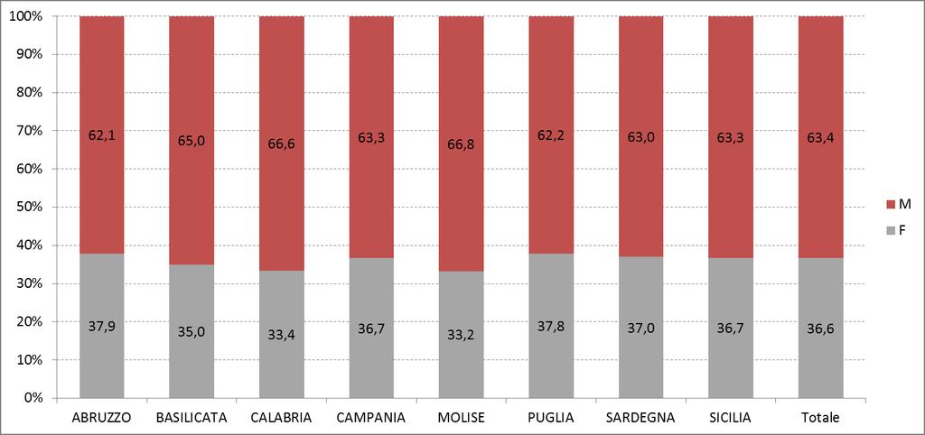 2. AVANZAMENTO Al 3 novembre 218 sono state presentate 146.92 domande. Di queste le domande confermate sono 11.845 (75,4%) con un incremento del 11,8% rispetto al 31 ottobre (+11.675) (Tabella 1).