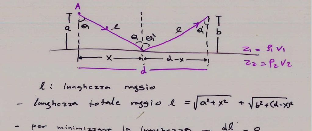 Onde elastiche propagazione onde elastiche Legge di Fermat: il tempo di volo che compie il raggio è