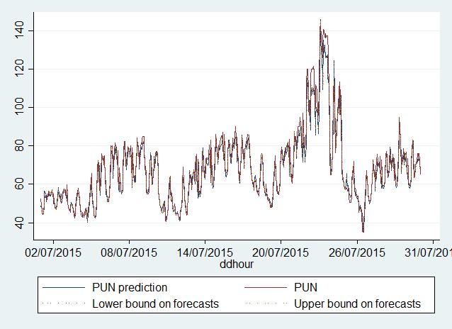 16 Results Forecast Possiamo quindi usare il modello che: 1. Cattura gli spikes 2.