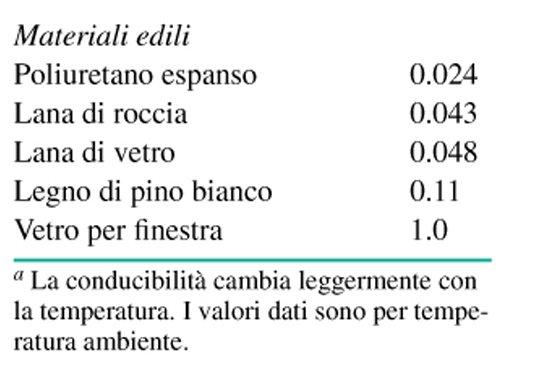 Trasferimento del calore Conduzione: se riscaldiamo l estremo di una sbarretta metallica, ben presto anche l estremo opposto si scalderà.