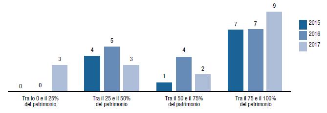 Gli investimenti responsabili e sostenibili degli operatori previdenziali italiani Trend di crescita, seppure contenuta - Stando ai dati raccolti nell ultima del Rapporto sulle Politiche di
