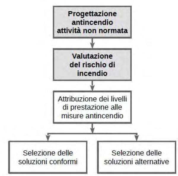 G.2.8 Progettazione antincendio delle attività non normate Nota La definizione di attività non normata è reperibile nel capitolo G.1. 1.