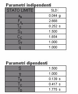 Cat. Topografica T1 Si riporta nel seguito un riepilgo dei parametri necessari alla valutazione dello spettro di progetto per stato limite ultimo (SLV-salvaguardia vita) e di esercizio (SLD danno)