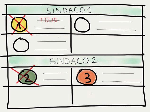 9 TIZIO è candidato a consigliere della lista n. 1: il voto va alla lista n. 1, al candidato a sindaco ad essa collegato e a TIZIO (art. 5, comma 1, del D.P.R. 28 aprile 1993, n.