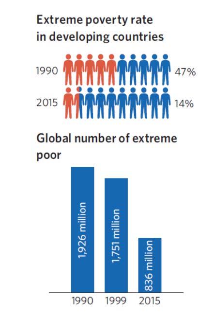 1) Eliminare la povertà estrema e la fame La povertà estrema è diminuita significativamente negli ultimi due decenni.