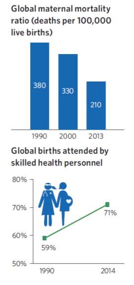 5) Migliorare la salute materna Dal 1990, il tasso di mortalità materna è diminuito del 45% in tutto il mondo e la maggior parte della riduzione si è verificata dal 2000.