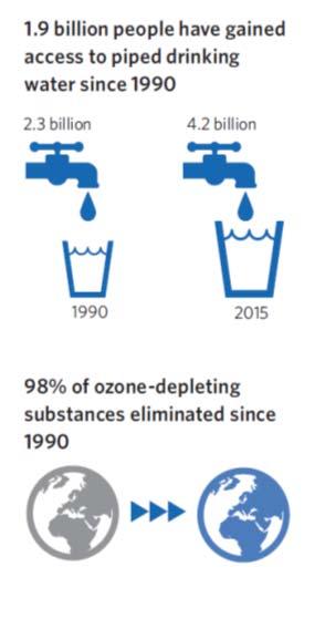 7) Assicurare la sostenibilità ambientale Le sostanze che distruggono l'ozono sono state praticamente eliminate dal 1990, e lo strato di ozono dovrebbe recuperare entro la metà di questo secolo.