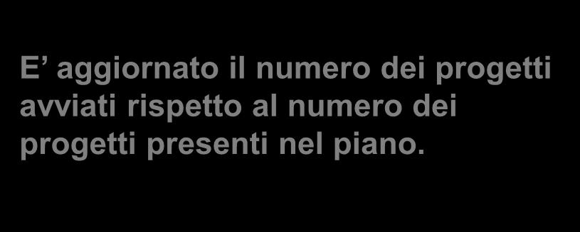 Una volta posto in stato AVVIATO il primo progetto, comparirà la data di avvio del piano, coincidente con la data del primo giorno di lezione.