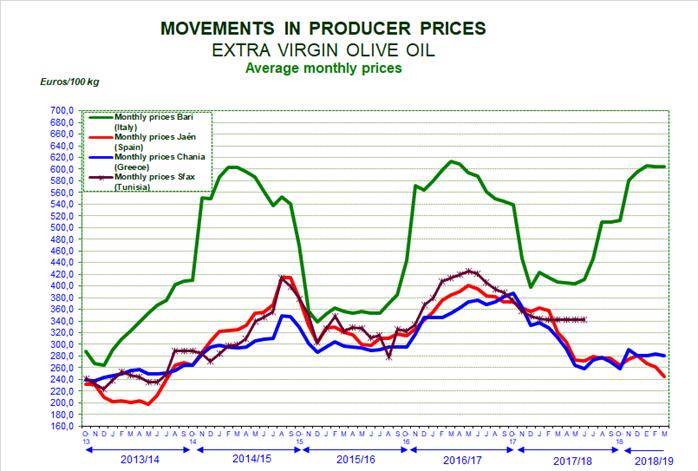 Grafico 2 Olio d oliva raffinato : I prezzi all'origine in Spagna sono pari a 2,03 / kg nella terza settimana di aprile, con un calo del 26% rispetto allo stesso periodo della stagione precedente.