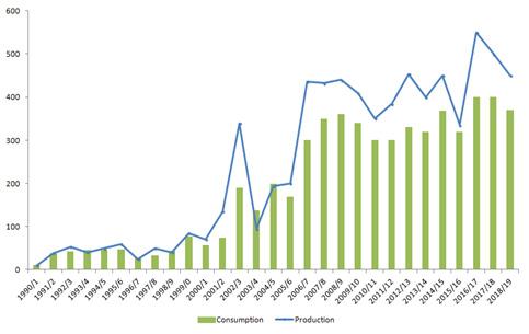 Grafico II - Egitto Olive da mensa, produzione e consumo (x1000 tn) Per quanto concerne gli scambi, durante la stagione 2017/18 le esportazioni di olive da tavola sono aumentate dell'11,6% rispetto