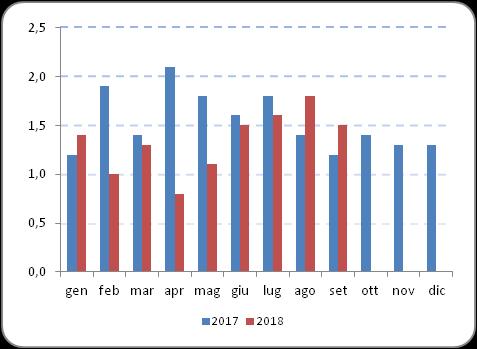 Riepilogo Indici NIC Dati definitivi - Comune di Genova - Confronto con anno e mese precedente Mesi tendenziale 2017 2018 congiunturale tendenziale congiunturale Gennaio 1,2 0,3 1,4 0,4 Febbraio 1,9