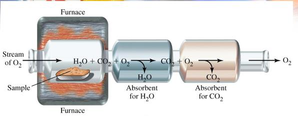 ANALISI DEI GAS PER COMBUSTIONE 10. (F Es. 9.10) A 30 ml di un idrocarburo vengono aggiunti 120 ml di O 2.