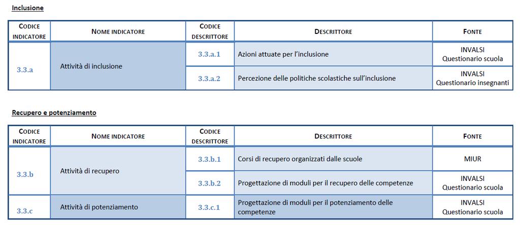 3.3 Inclusione e