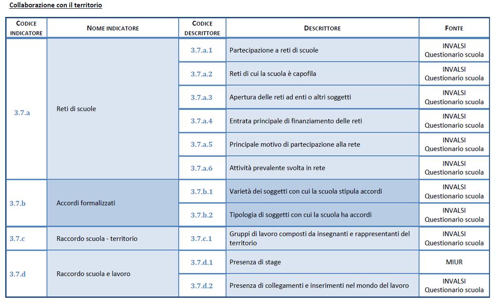 3.7 Integrazione con il territorio e