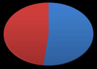 presenze, percentuali in leggera diminuzione rispetto al 2008.