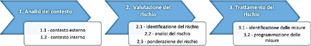 A queste fasi, vanno aggiunte, in linea con le indicazioni della norma internazionale UNI ISO 31000:2010, le fasi trasversali della comunicazione e consultazione nonché del monitoraggio e riesame.