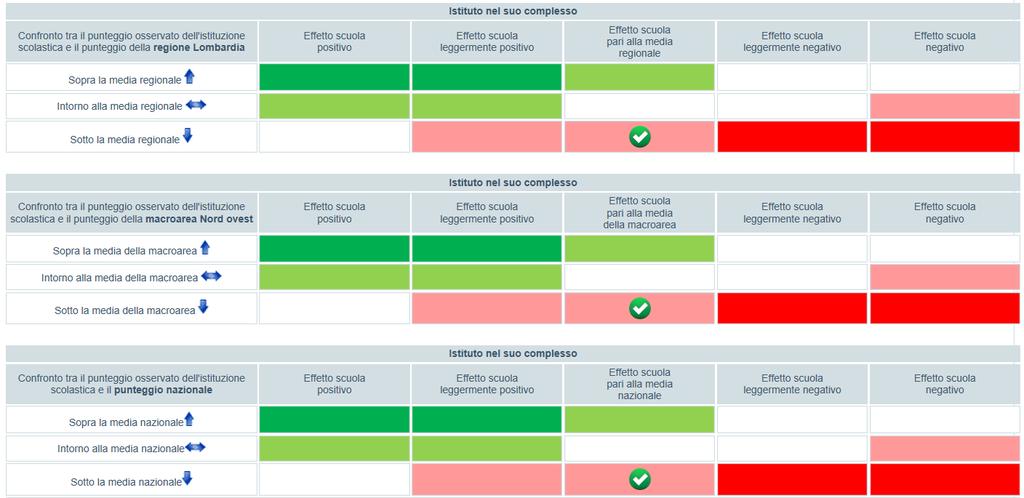 Date le caratteristiche della popolazione studentesca dell Istituzione scolastica, l effetto scuola è