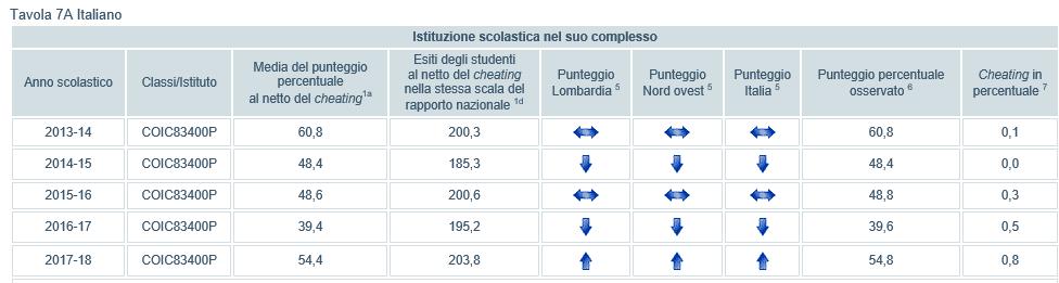 Andamento delle classi nella Prova Nazionale negli ultimi anni scolastici: ITALIANO I dati relativi ai risultati degli ultimi anni evidenziano un andamento discontinuo.