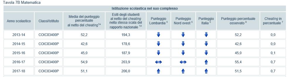 Andamento delle classi nella prova nazionale negli ultimi anni scolastici: MATEMATICA I dati relativi agli ultimi anni evidenziano un miglioramento degli esiti a partire dal 2016/17 rispetto al