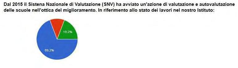 Punti di forza Quesito 5 E importante rilevare che la percentuale del 90% dei docenti ha partecipato e/o consultato il RAV e il PDM attraverso la partecipazione a Dipartimenti e Commissioni.