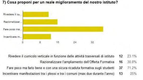 equa. Domanda 5.2 OPINIONE Quesiti 5.7 Per un reale miglioramento dell Istituto il 30% dei docenti chiede di Razionalizzare l ampliamento dell Offerta Formativa.