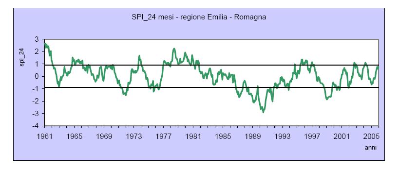 SPI-24: indice di siccità idrologica Trend sugli ultimi