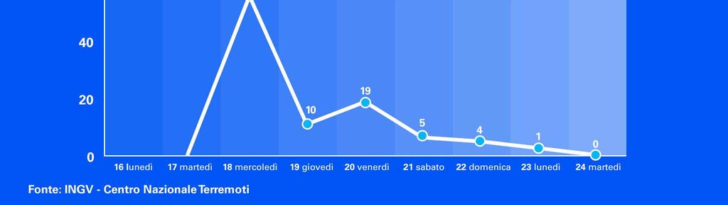 0 Richter La grave attività