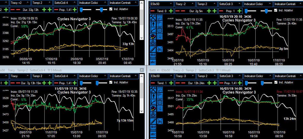 Vediamo ora la situazione Multi-Ciclica sull Eurostoxx future con il Software Cycles Navigator e che vale anche di massima per gli altri Indici Azionari (dati aggiornati alle ore 09:00 di oggi 17
