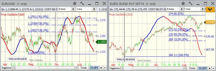 Euro/Dollaro - Ciclo Trimestrale - è partita una nuova fase sui minimi del 30 maggio ed ha avuto fasi alterne, ma con una leggera forza media.