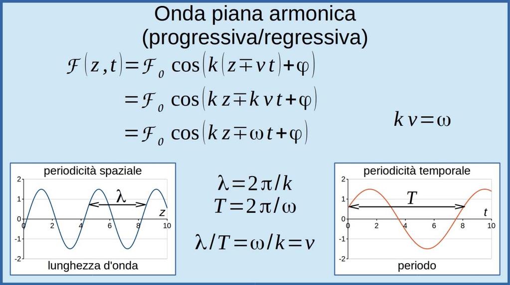 Onde armoniche 19 In questa forma l