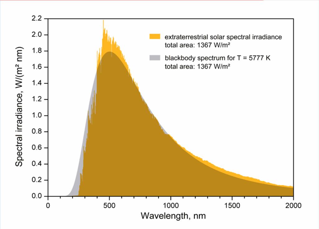 Lo spettro di emissione solare 3 Ordinate: Spectral irradiance