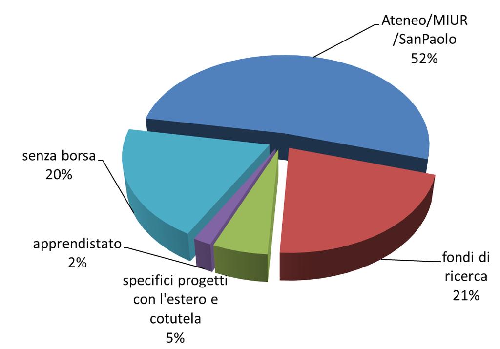 I NOSTRI DOTTORANDI Tipologia