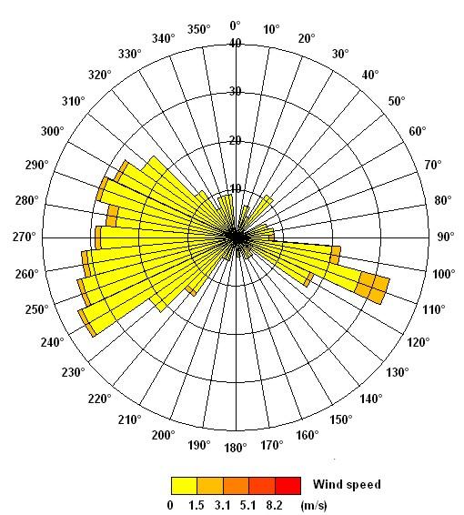 Variabili meteorologiche misurate: Rosa dei venti Temperatura ( C) minima media massima -4.9 6.4 1.2 Umidità relativa (%) minima media massima 97 1 Velocità del vento (m/s) minima media massima..7 2.