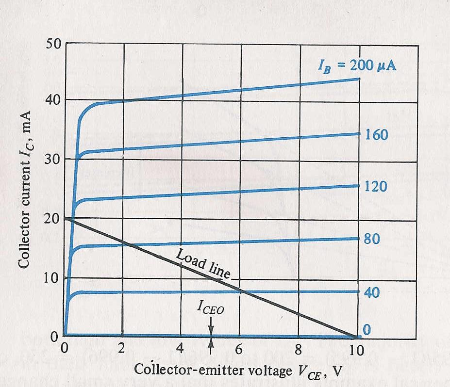 Le caratteristiche del transistor (di uscita e a emettitore comune) Transistor in saturazione Transistor in zona attiva L incrocio della retta di carico con la curva