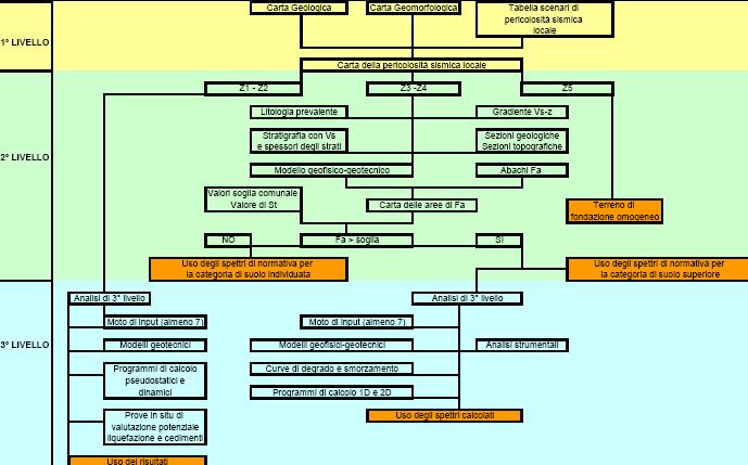 I dati necessari e i percorsi da seguire nei tre livelli di approfondimento sono sintetizzati nel seguente diagramma di flusso riportato nelle procedure: Figura 1 - Diagramma di flusso dei dati