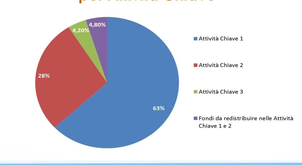 Ripartizione indicativa