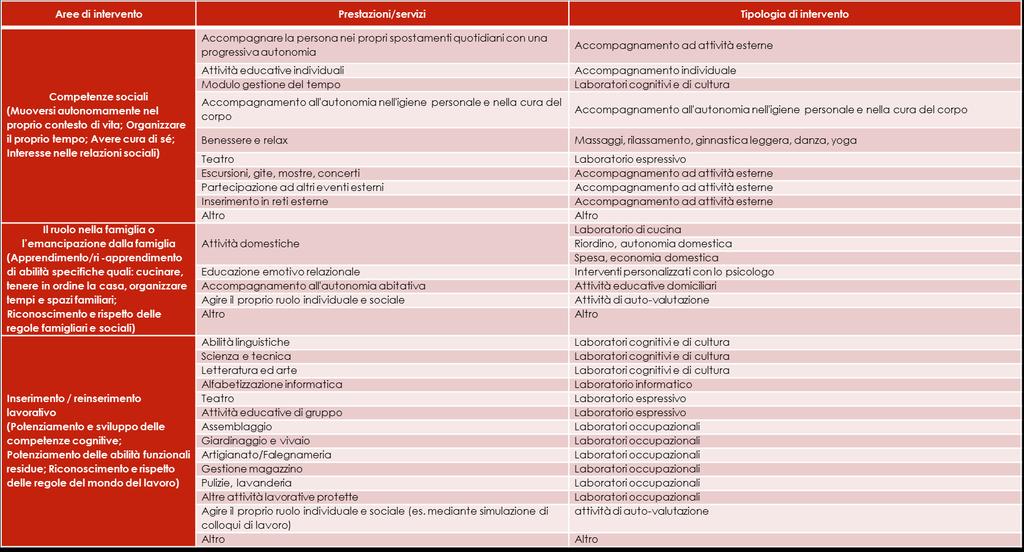 Minore Intensità: SFA Tempi di attuazione Entro il 13 Marzoo 2017: consegna delle domande debitamente compilate con relativa attestazione ISEE (in corso di validità al momento della presentazione