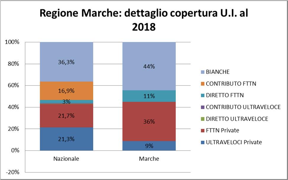 La Regione Marche Proiezione al 2018 2/2 La