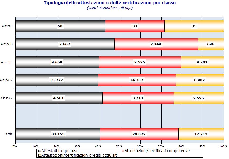 crediti. Rispetto all a.s. 2009/2010, vi è una variazione percentuale pari all 11.9%.