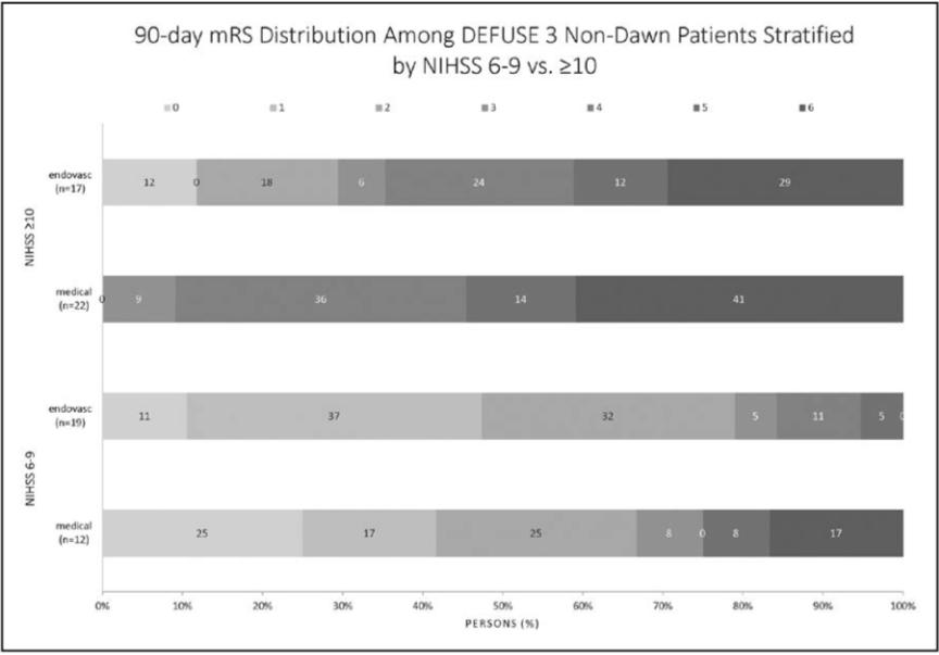 DEFUSE 3 Non-DAWN Patients. A Closer Look at Late Window Thrombectomy Selection. Thabele M., Scott H, et al. Stroke.