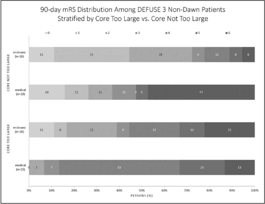 DEFUSE 3 non-dawn 1) NIHSS Too Low 6 to 9 (n. 31) 2) Core Too Large (n. 33) 3) Baseline mrs of mrs of 0 2 at 90 days: 24% of the CTL VS 32% of CNTL Infarct growth: 83.